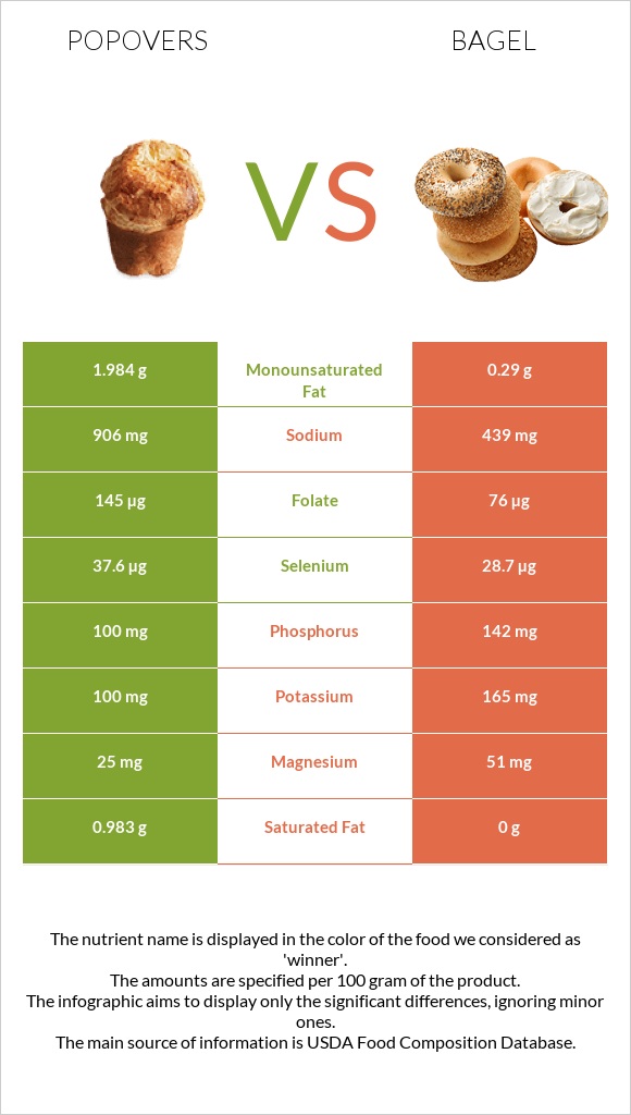 Popovers vs Bagel infographic