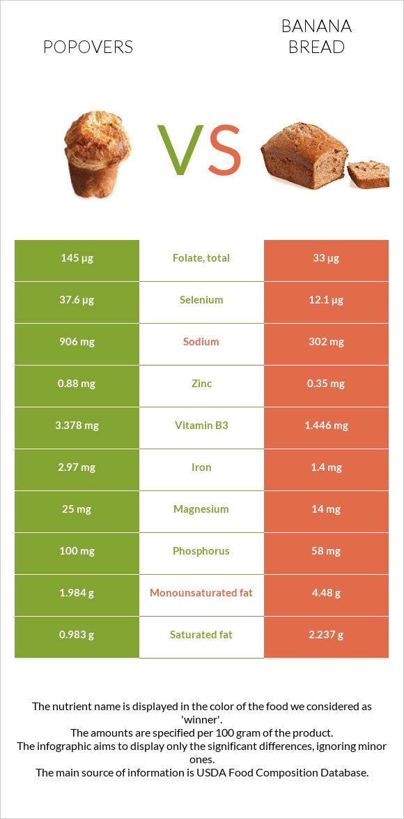 Popovers vs Banana bread infographic