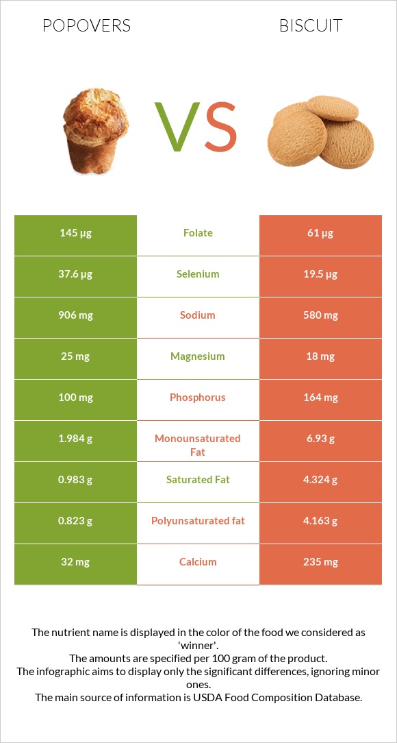 Popovers vs Բիսկվիթ infographic