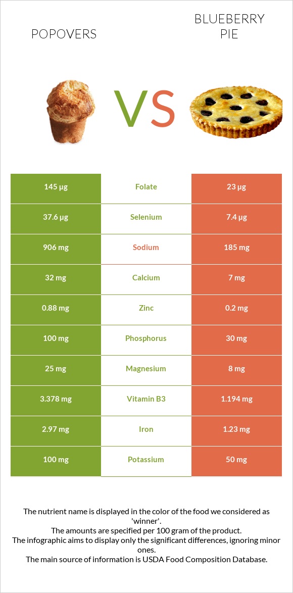 Popovers vs Հապալասով կարկանդակ infographic