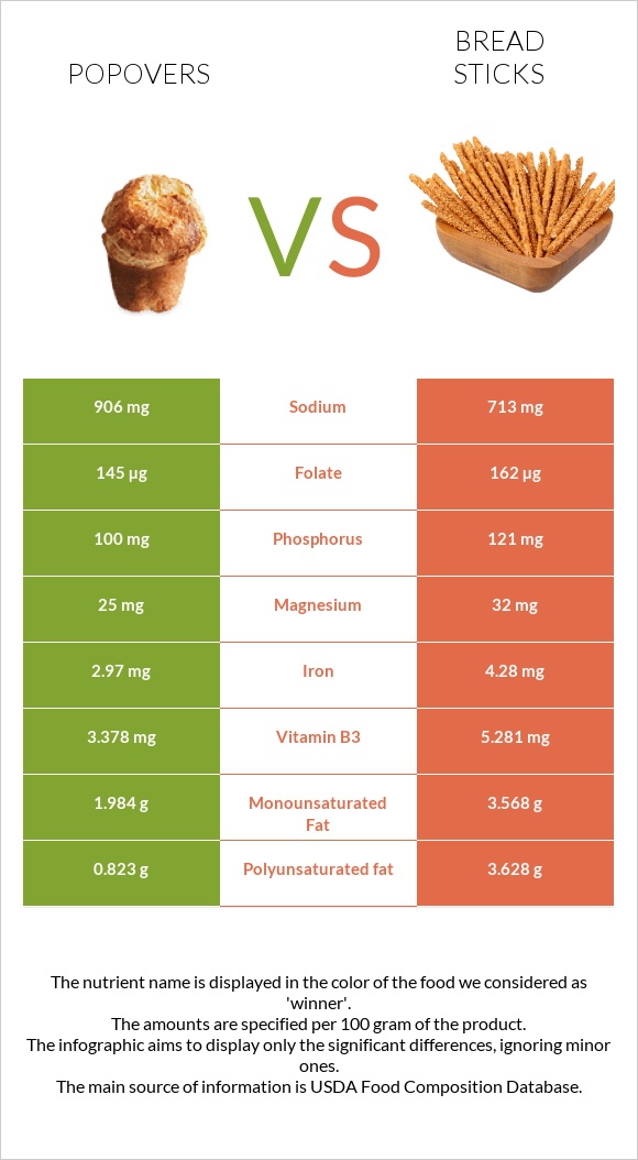 Popovers vs Bread sticks infographic