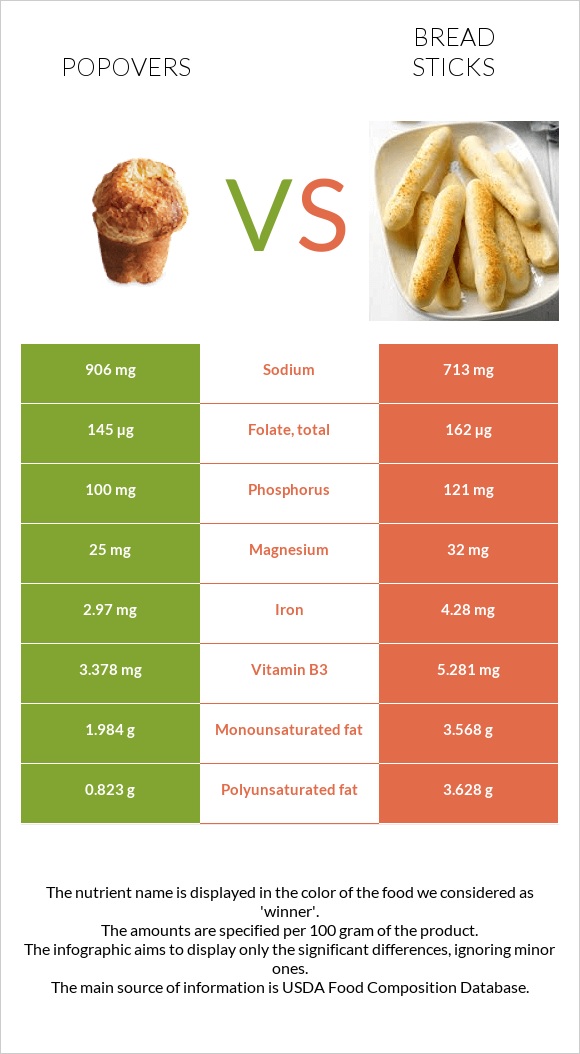 Popovers vs Bread sticks infographic