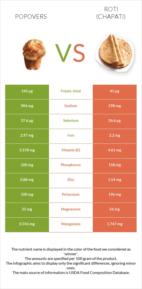 Popovers vs Chapati (Roti) infographic
