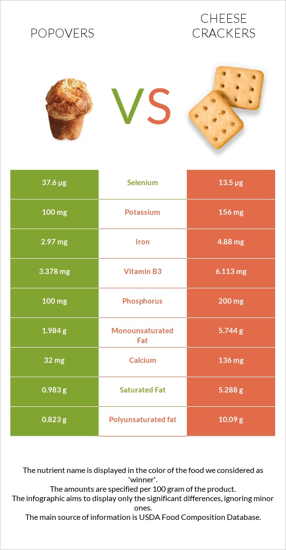 Popovers vs Cheese crackers infographic