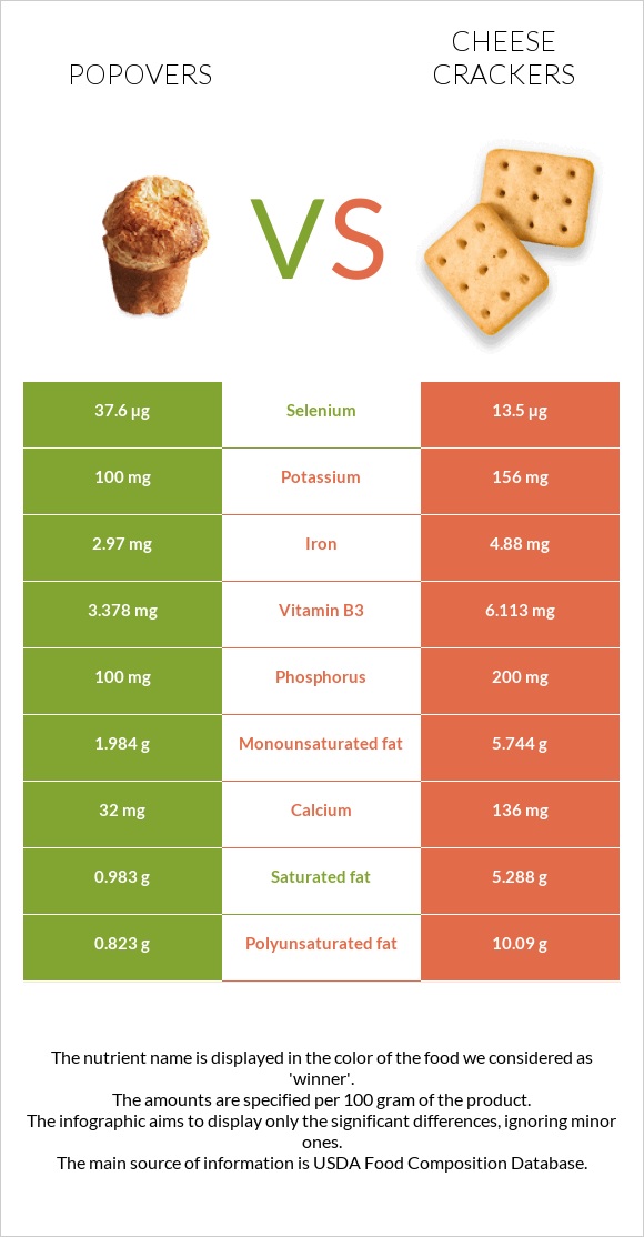 Popovers vs Cheese crackers infographic