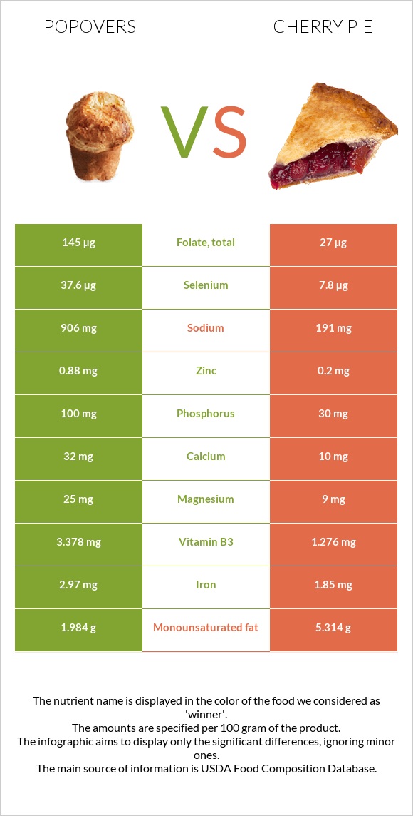 Popovers vs Բալով կարկանդակ infographic