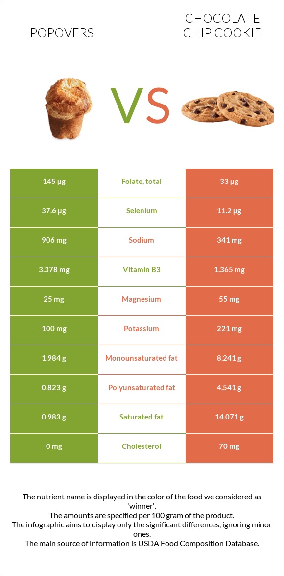 Popovers vs Chocolate chip cookie infographic