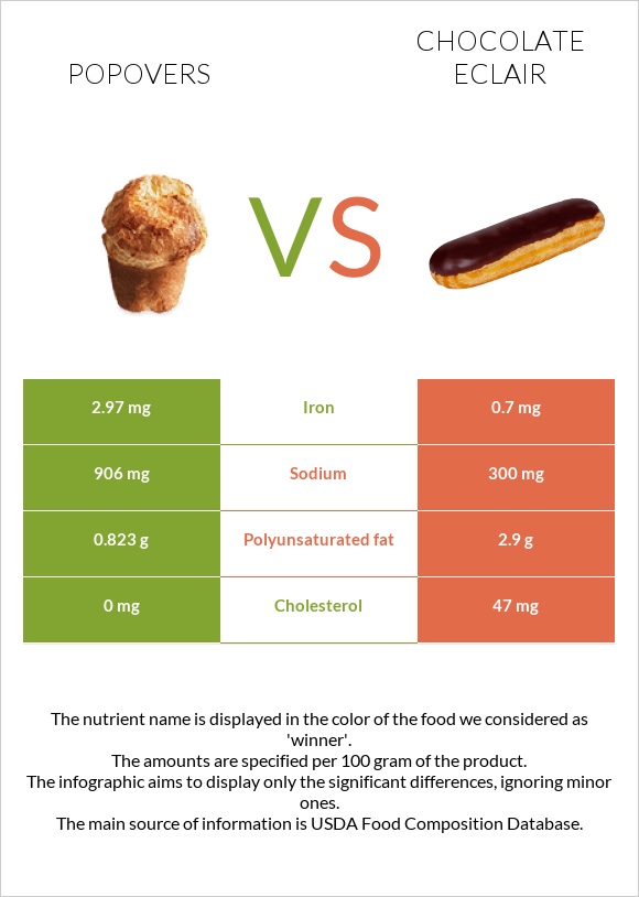 Popovers vs Chocolate eclair infographic
