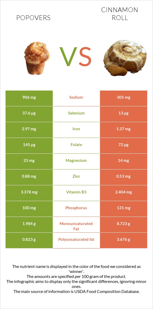Popovers vs Cinnamon roll infographic