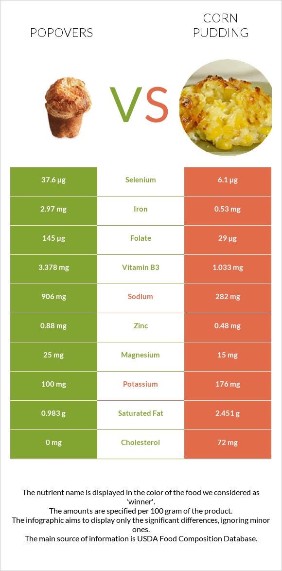 Popovers vs Corn pudding infographic