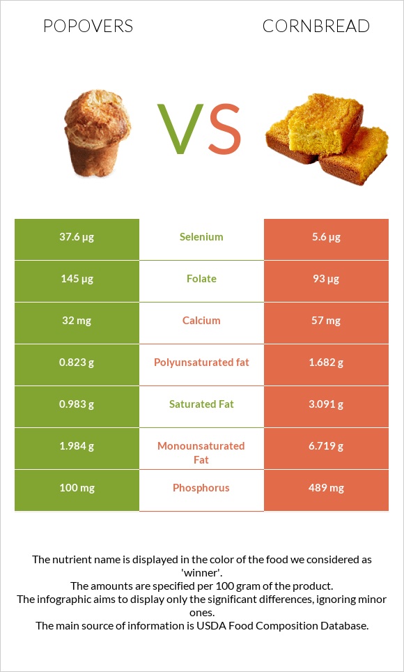 Popovers vs Cornbread infographic