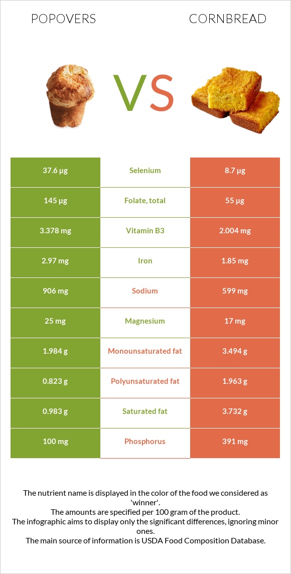 Popovers vs Cornbread infographic