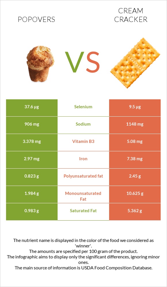 Popovers vs Կրեկեր (Cream) infographic