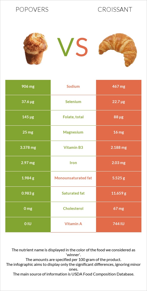 Popovers vs Կրուասան infographic