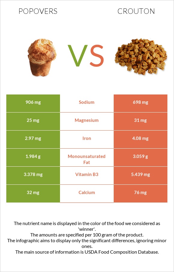 Popovers vs Աղի չորահաց infographic
