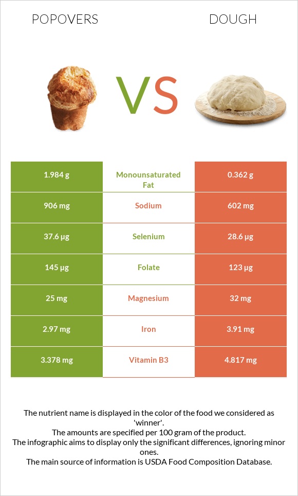 Popovers vs Խմոր infographic
