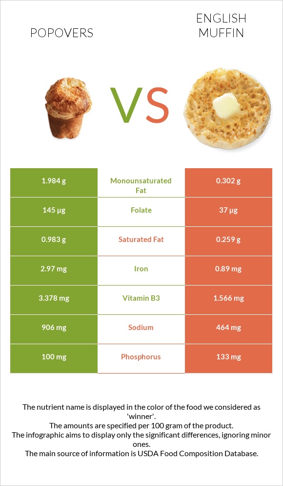Popovers vs English muffin infographic