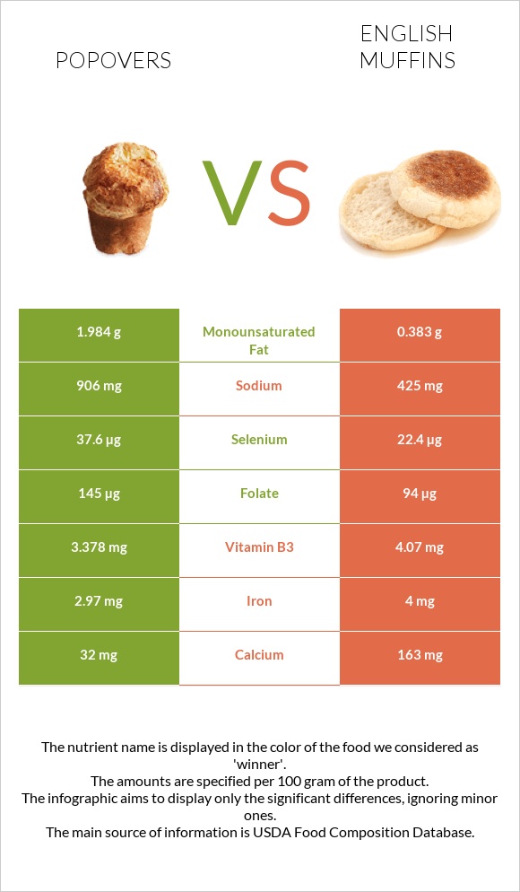 Popovers vs English muffins infographic