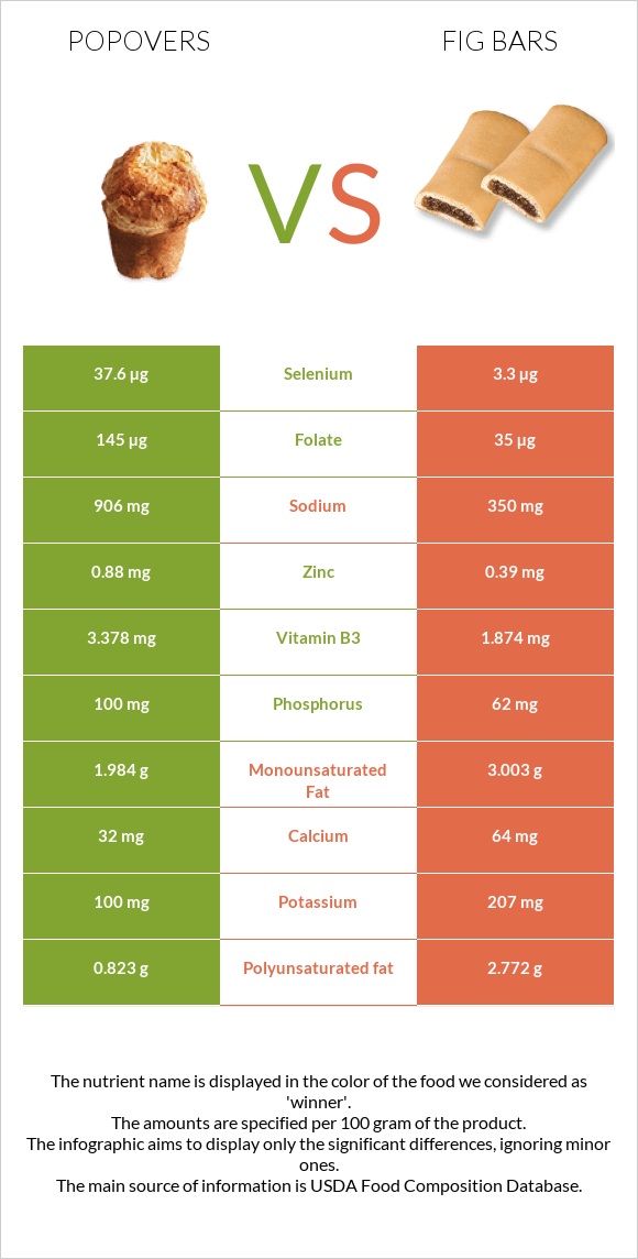 Popovers vs Fig bars infographic
