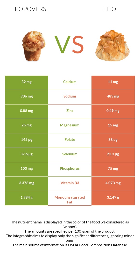 Popovers vs Filo infographic
