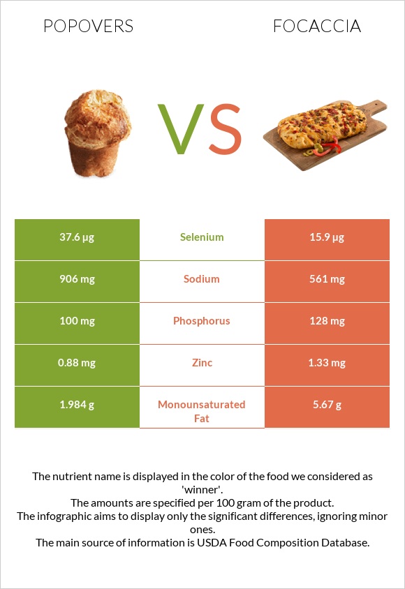 Popovers vs Ֆոկաչա (իտալական ազգային հաց) infographic