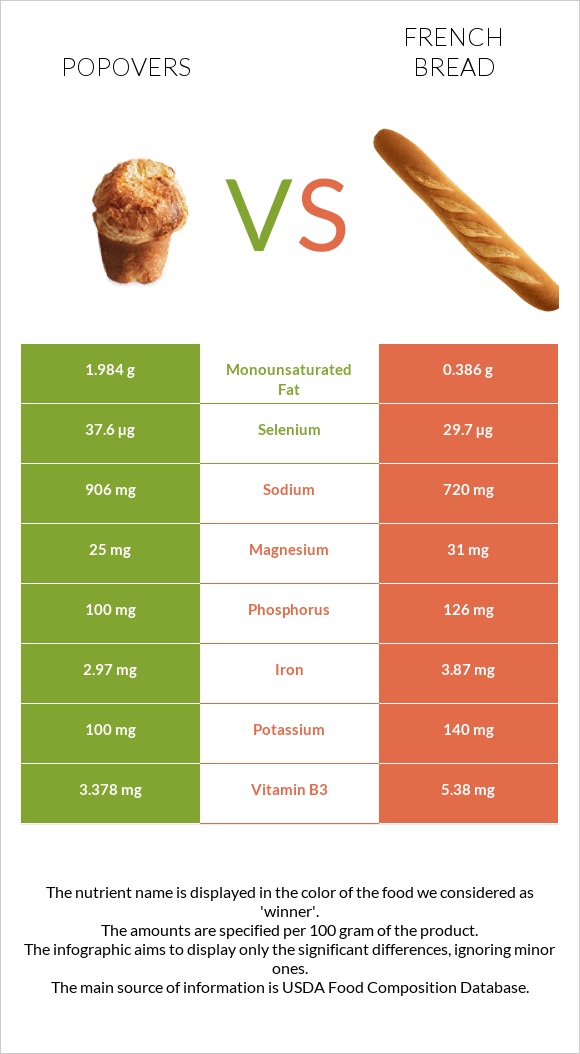 Popovers vs French bread infographic