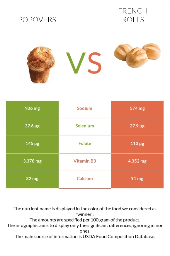 Popovers vs French rolls infographic