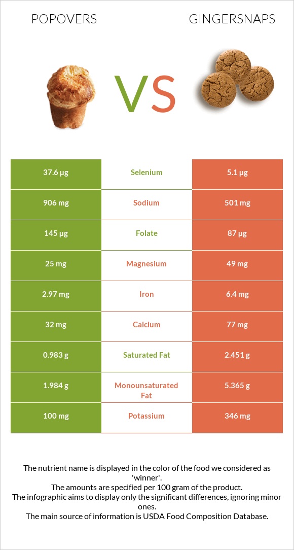 Popovers vs Gingersnaps infographic