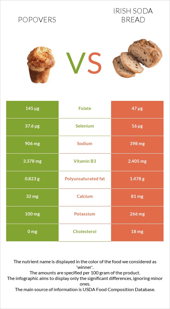 Popovers vs Irish soda bread infographic