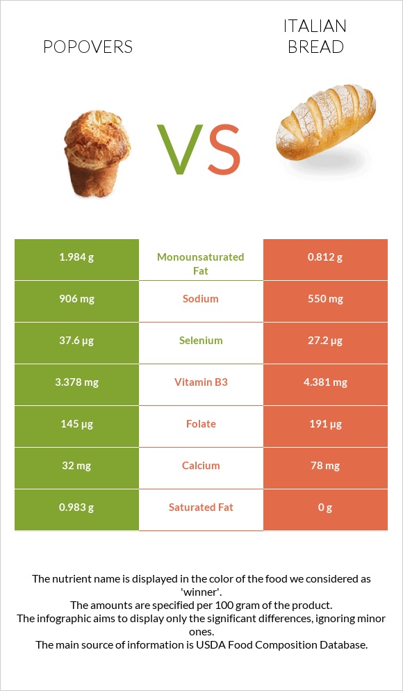 Popovers vs Italian bread infographic