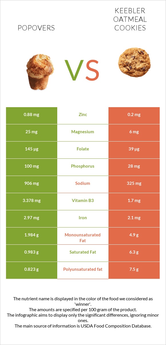 Popovers vs Keebler Oatmeal Cookies infographic
