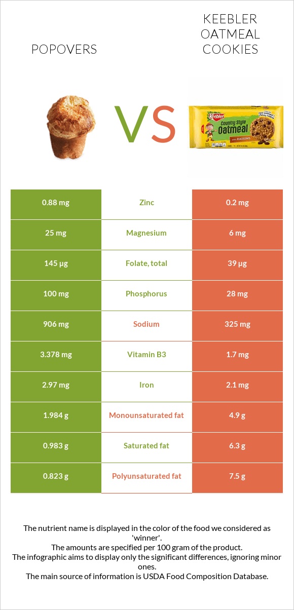 Popovers vs Keebler Oatmeal Cookies infographic