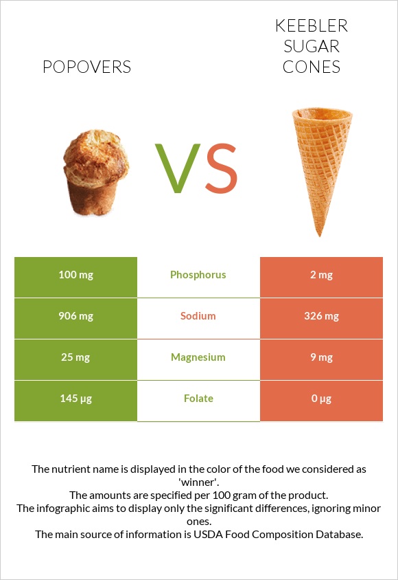 Popovers vs Keebler Sugar Cones infographic