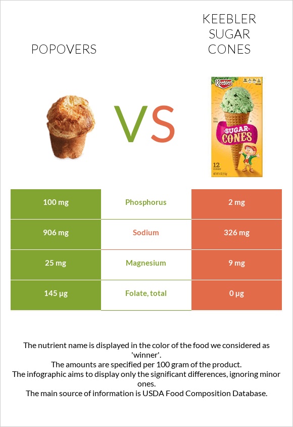 Popovers vs Keebler Sugar Cones infographic