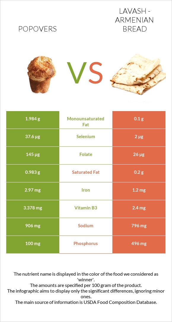 Popovers vs Lavash - Armenian Bread infographic