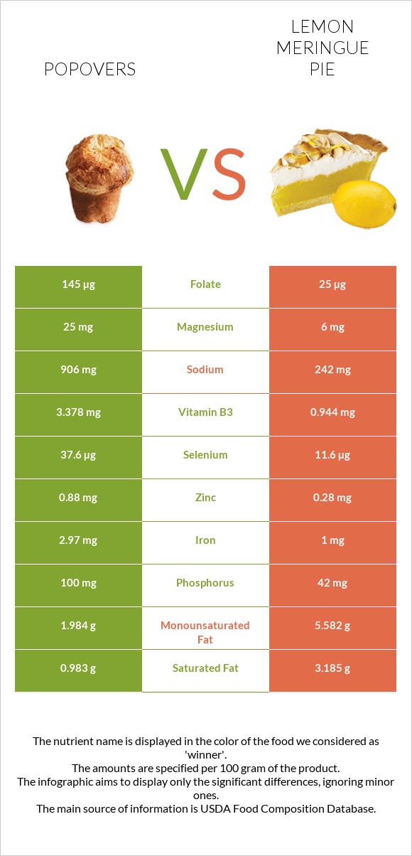 Popovers vs Lemon meringue pie infographic