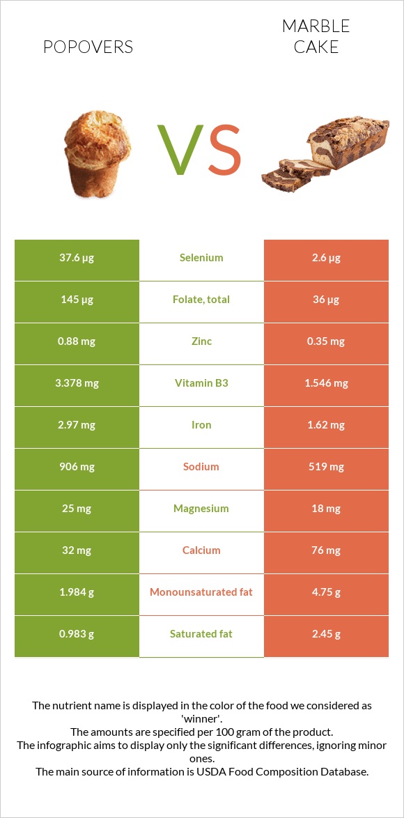 Popovers vs Marble cake infographic