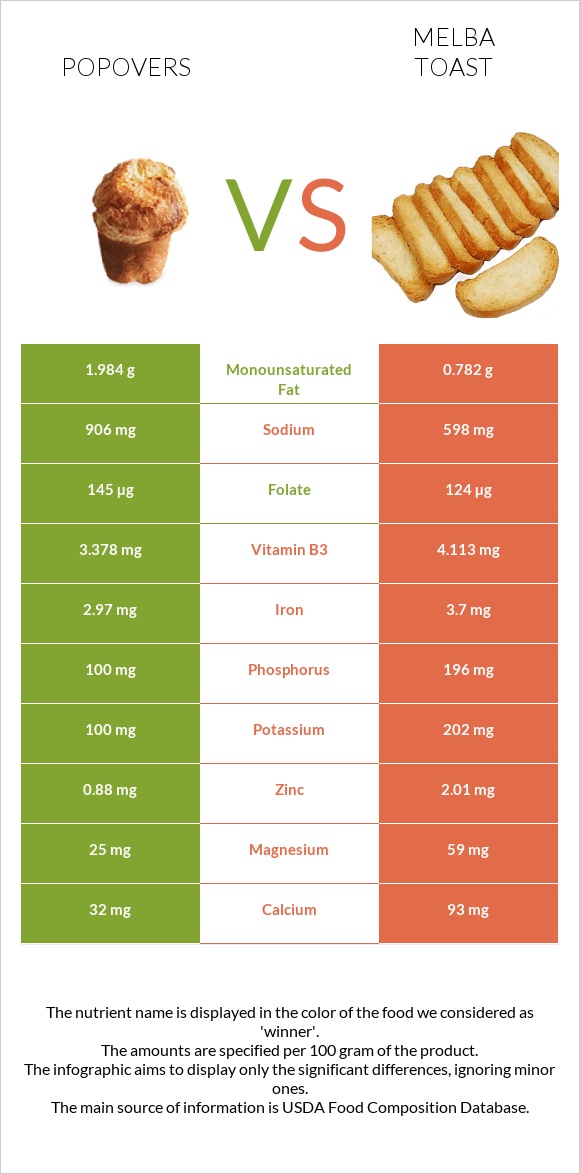 Popovers vs Melba toast infographic