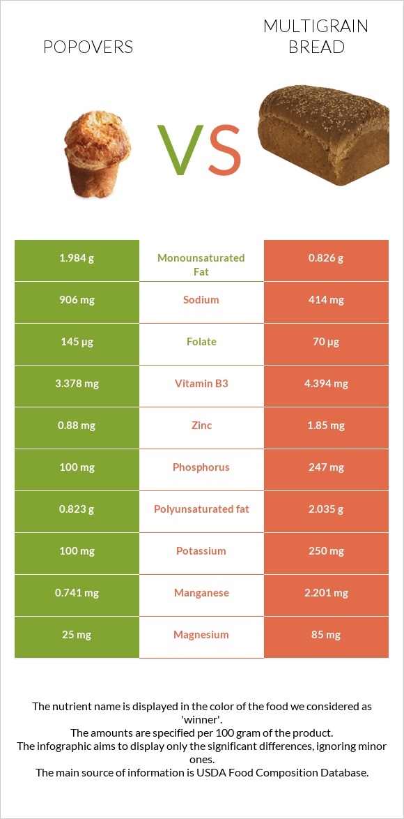 Popovers vs Multigrain bread infographic