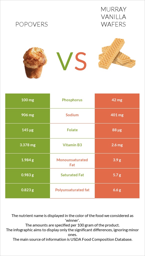 Popovers vs Murray Vanilla Wafers infographic