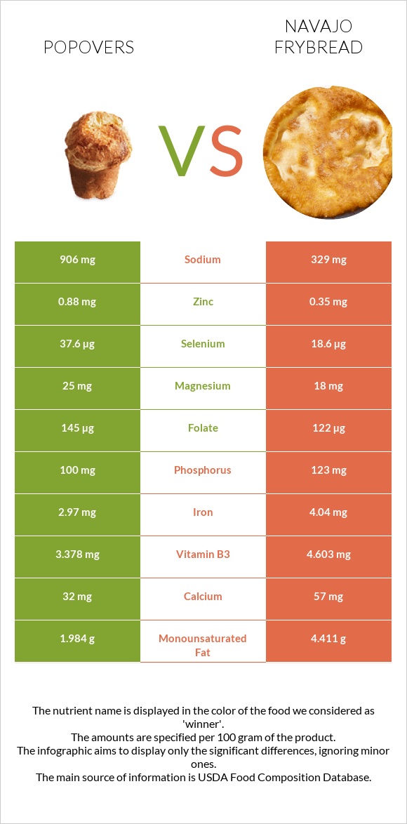 Popovers vs Navajo frybread infographic