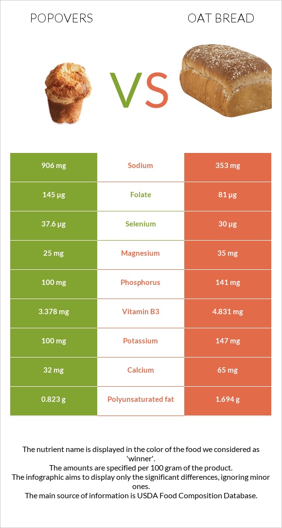 Popovers vs Oat bread infographic