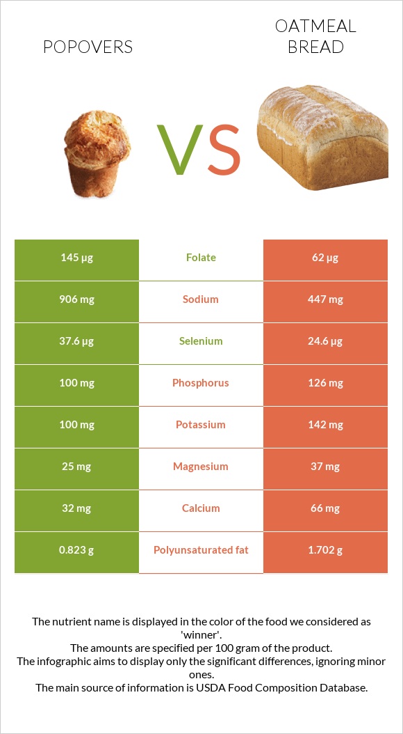 Popovers vs Oatmeal bread infographic