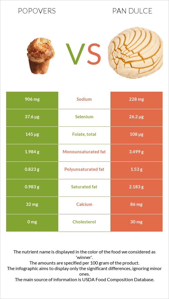 Popovers vs Pan dulce infographic