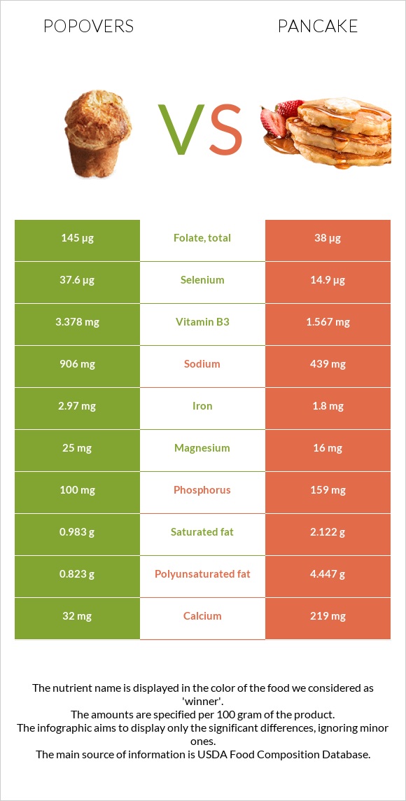 Popovers vs Ալաձիկ infographic