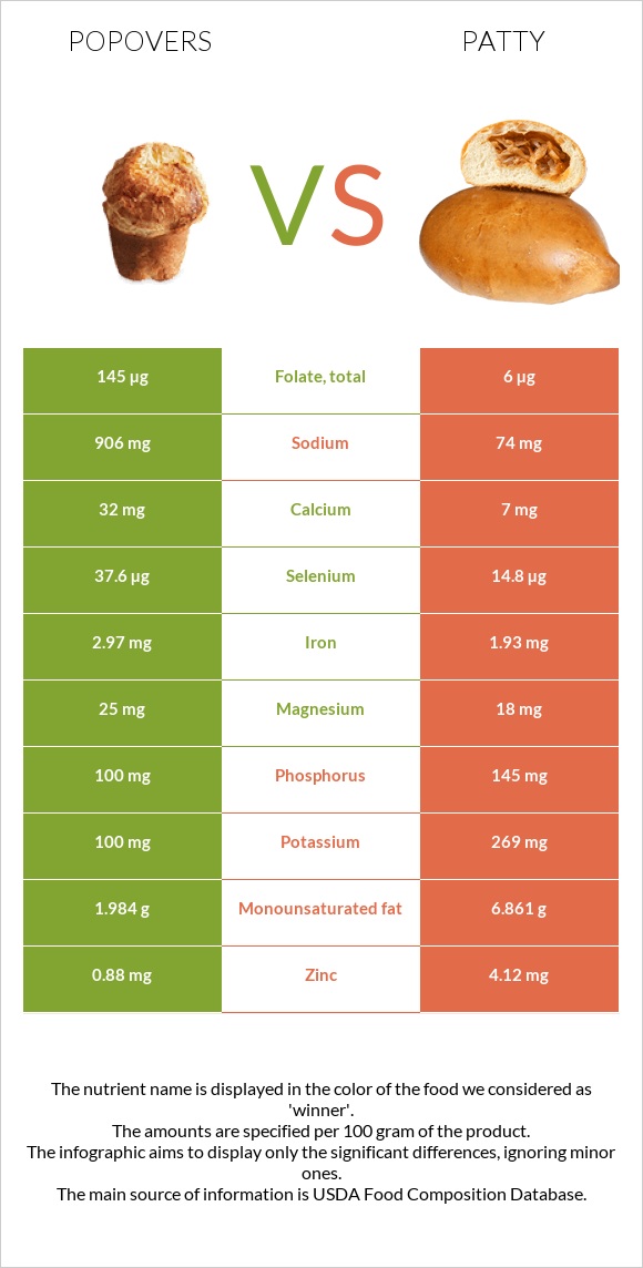 Popovers vs Patty infographic