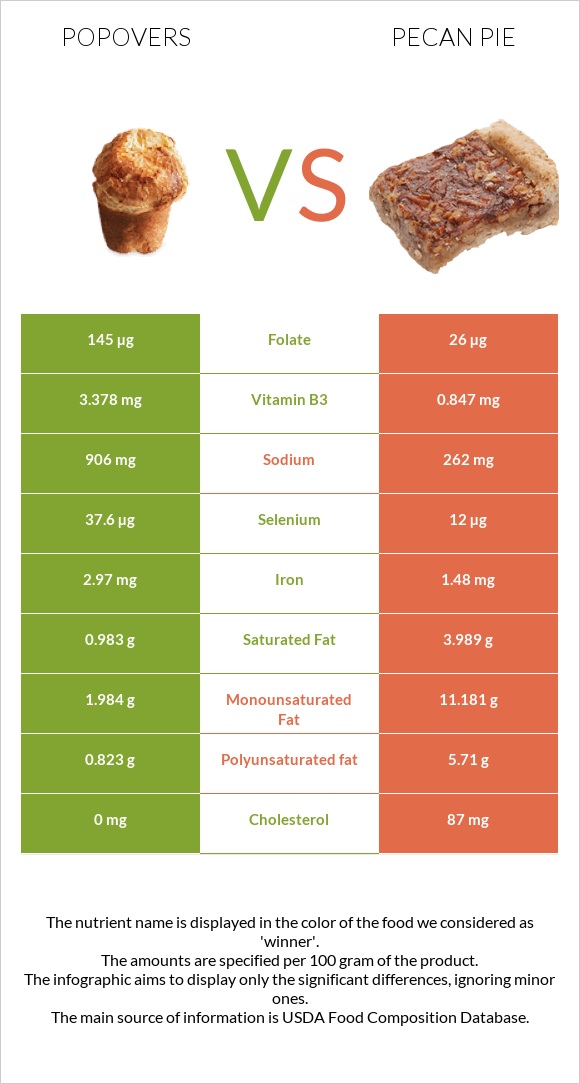 Popovers vs Pecan pie infographic