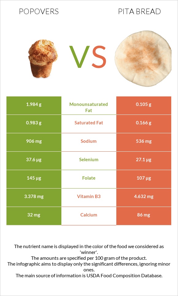 Popovers vs Pita bread infographic