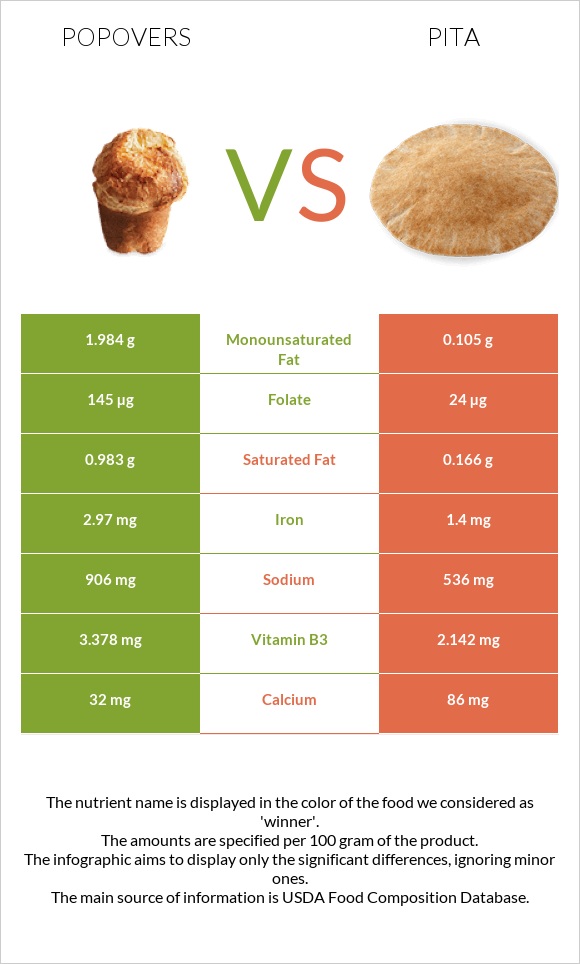 Popovers vs Պիտա հաց infographic