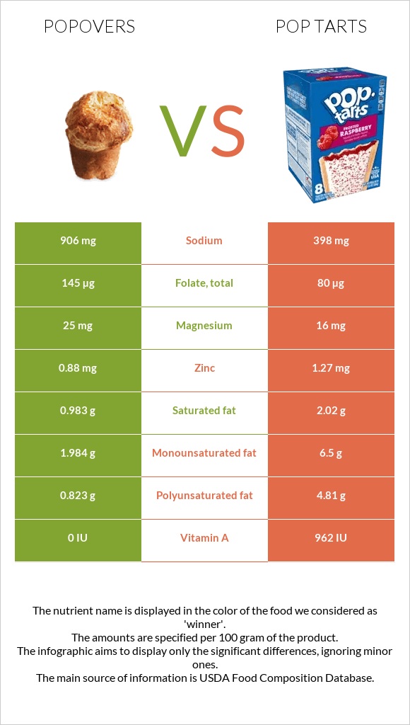 Popovers vs Pop tarts infographic